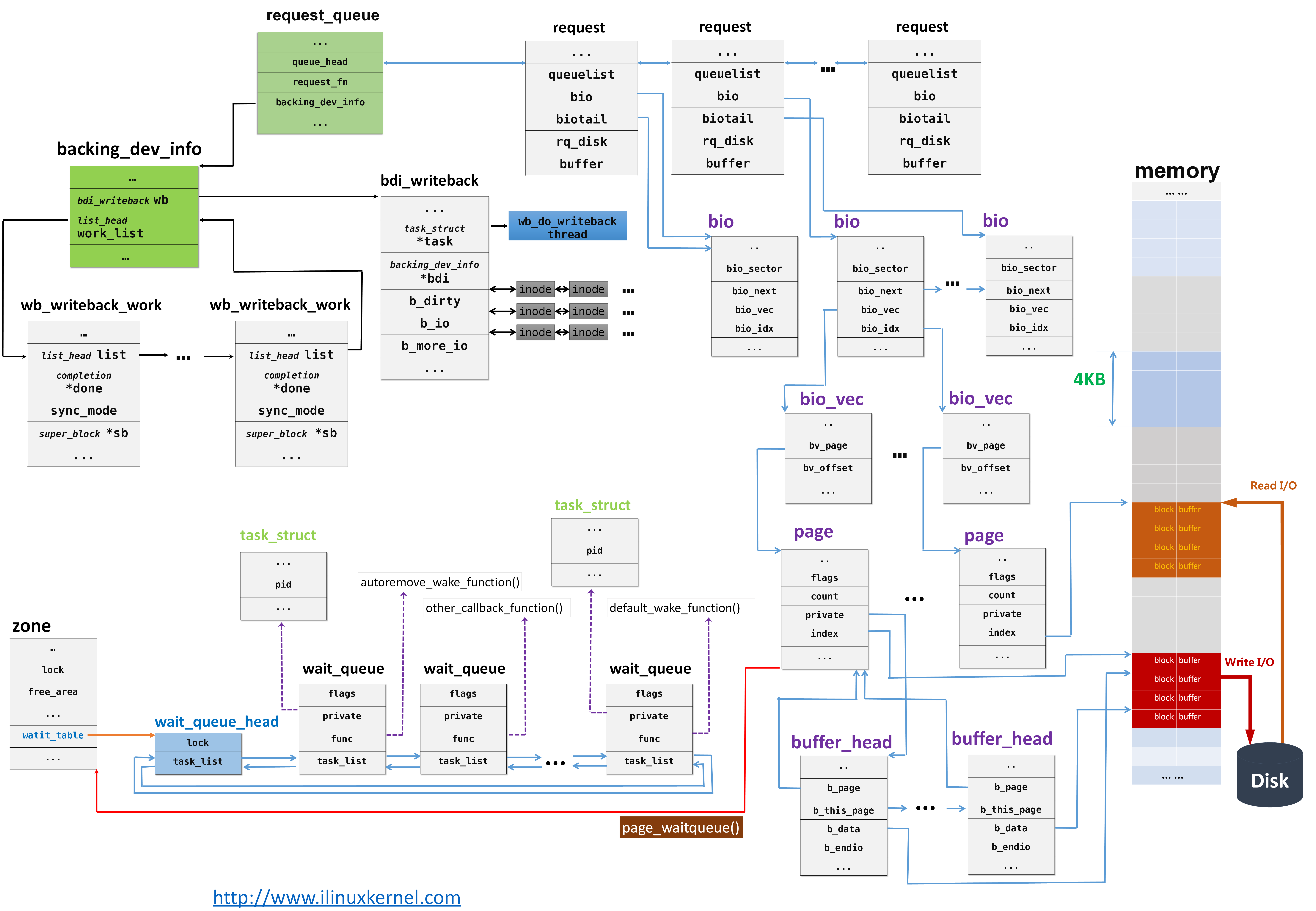 Linux内核I/O流程主要数据结构